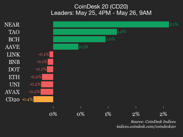 CoinDesk 20 performance update: SUI drops 1.1%, leading index lower