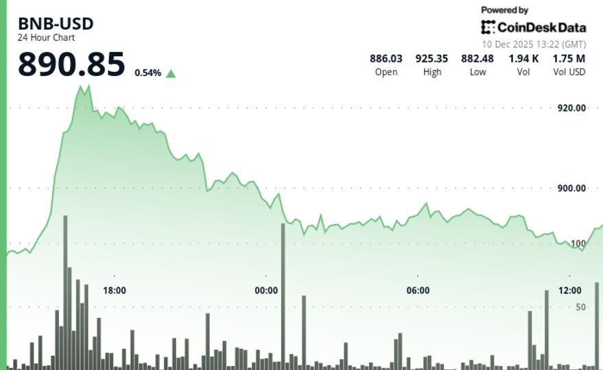 BNB Lags Wider Market Despite Volume Surge Resistance Levels Hold BNB Lags Wider Market Despite Volume Surge Resistance Levels Hold