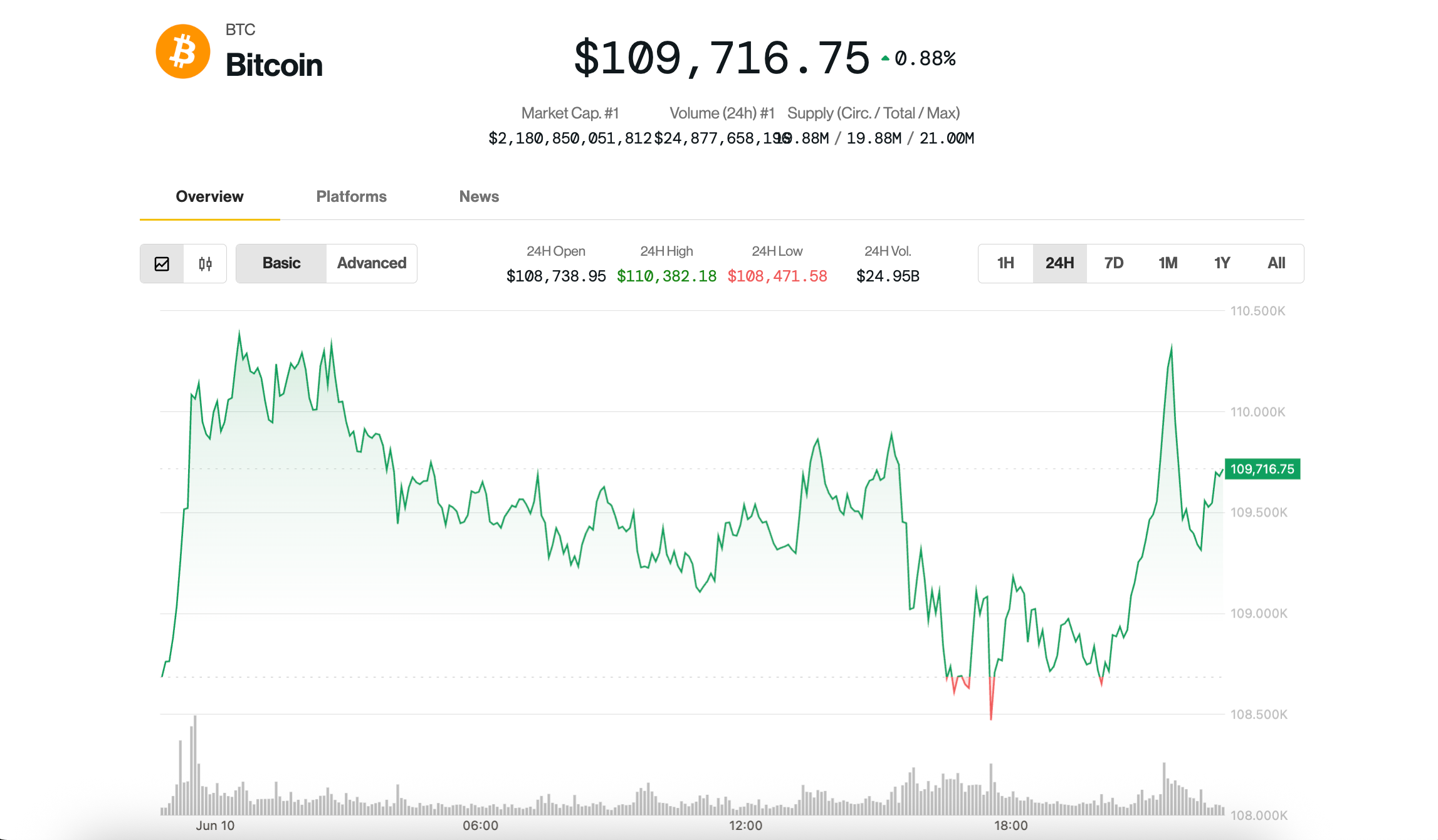 Bitcoin Price (BTC) News: Testing $110K Level Again