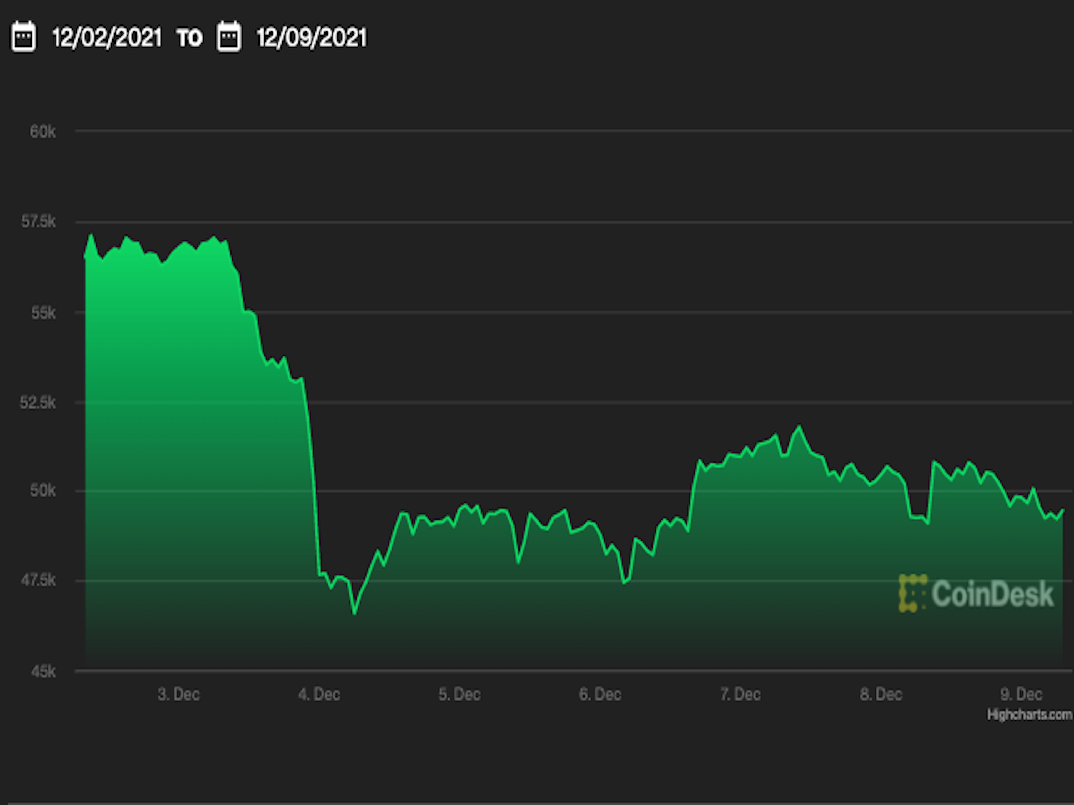 Bitcoin Struggles Below $50K After Crypto CEOs Take Center Stage