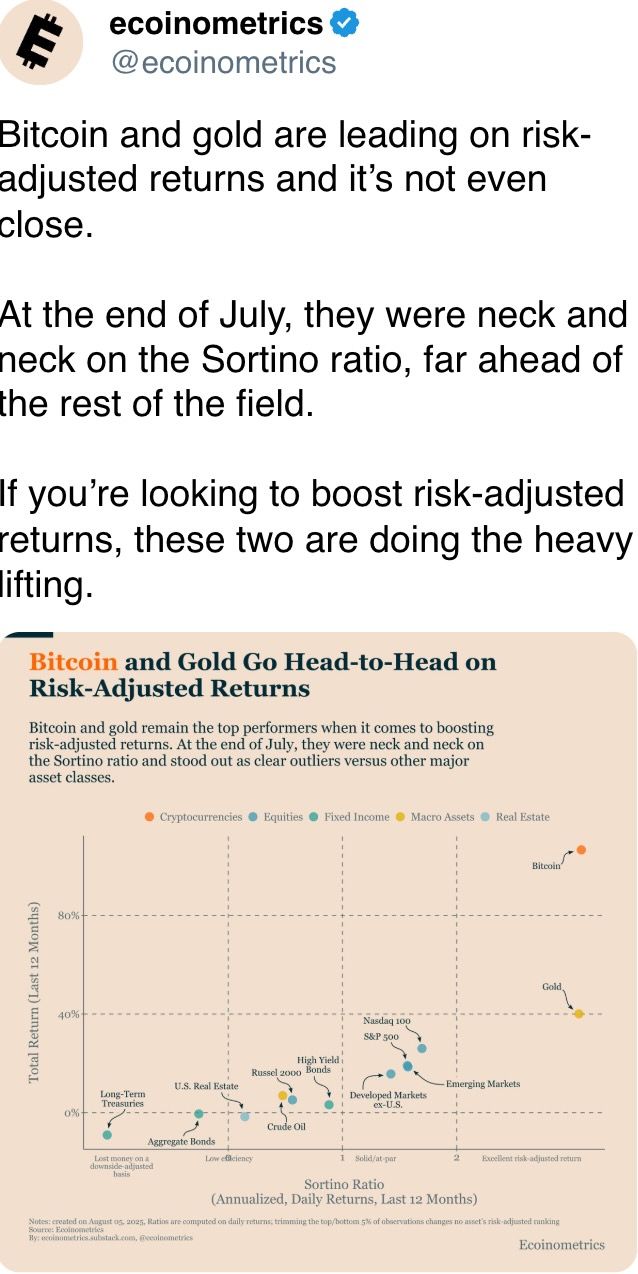 Bitcoin and golden are starring connected risk-adjusted returns and it’s not adjacent close. Bitcoin and golden are starring connected risk-adjusted returns and it’s not adjacent close.