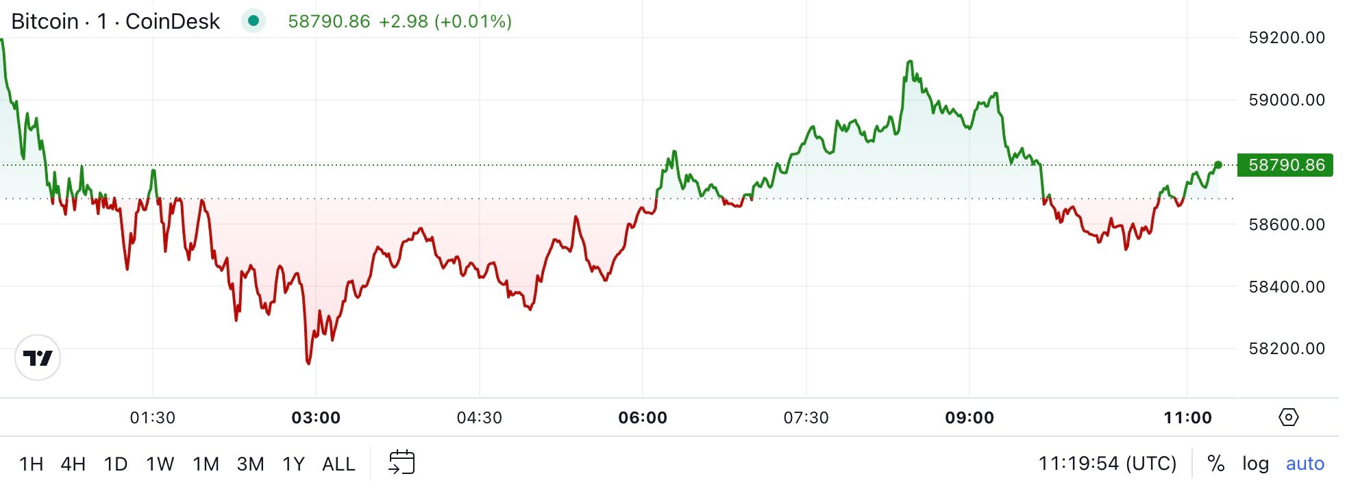 First Mover Americas: Bitcoin Pulls Back Before Probable Fed Rate Cut