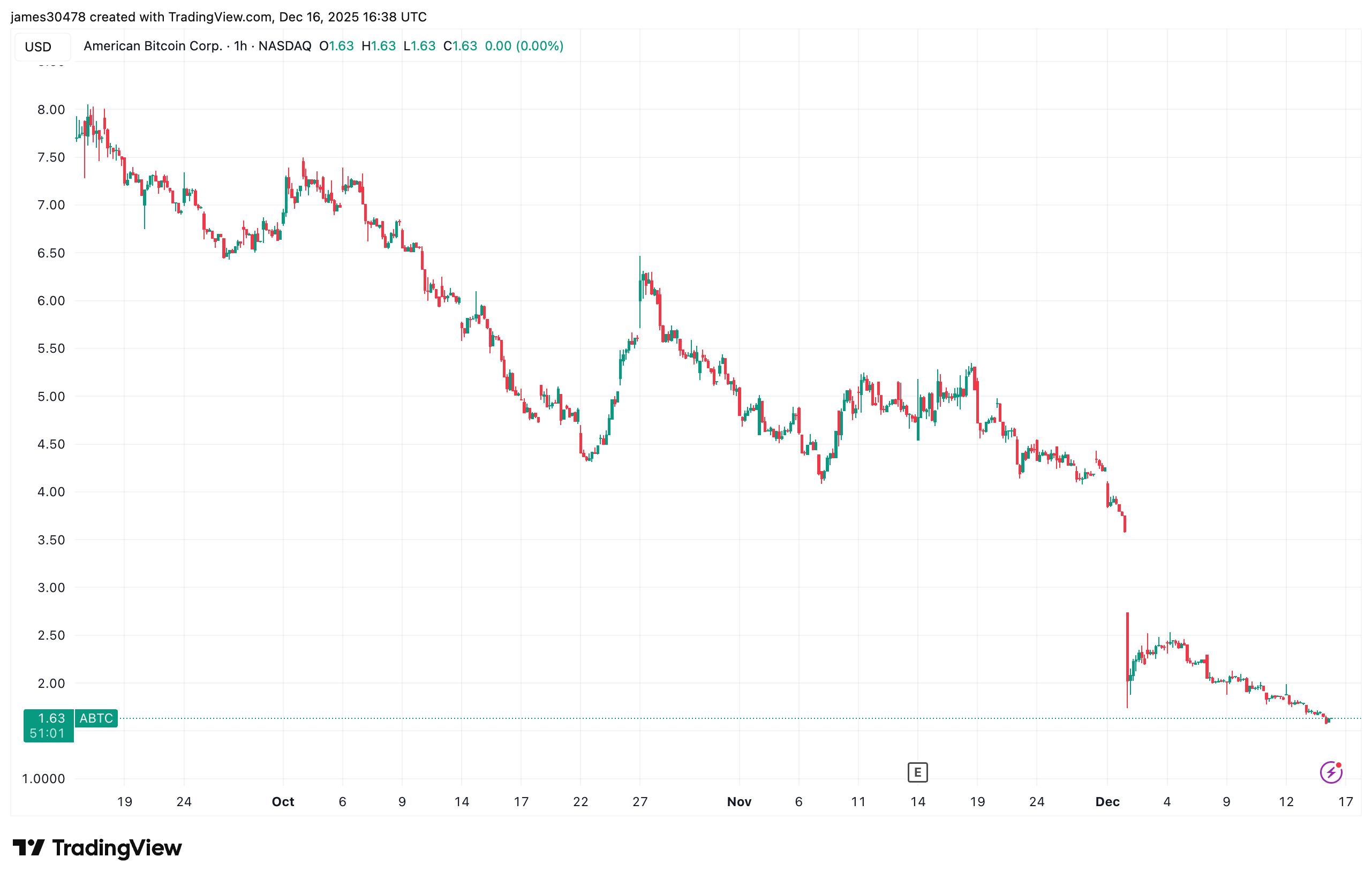 Bitcoin (BTC) treasury company news: ABTC brings holdings to 5,098 coins