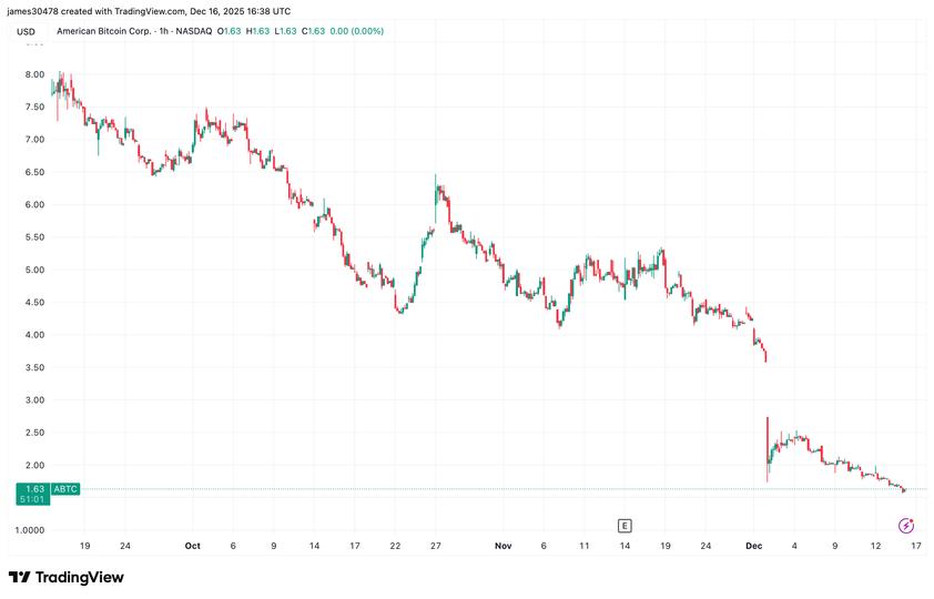 Eric Trump’s American Bitcoin jumps to 20th among public BTC treasury companies