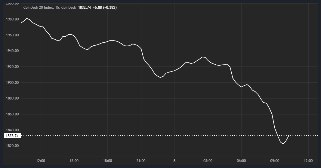 CoinDesk 20 Down 7%, Bitcoin Sinks by 5% as Asia Trading Week Begins