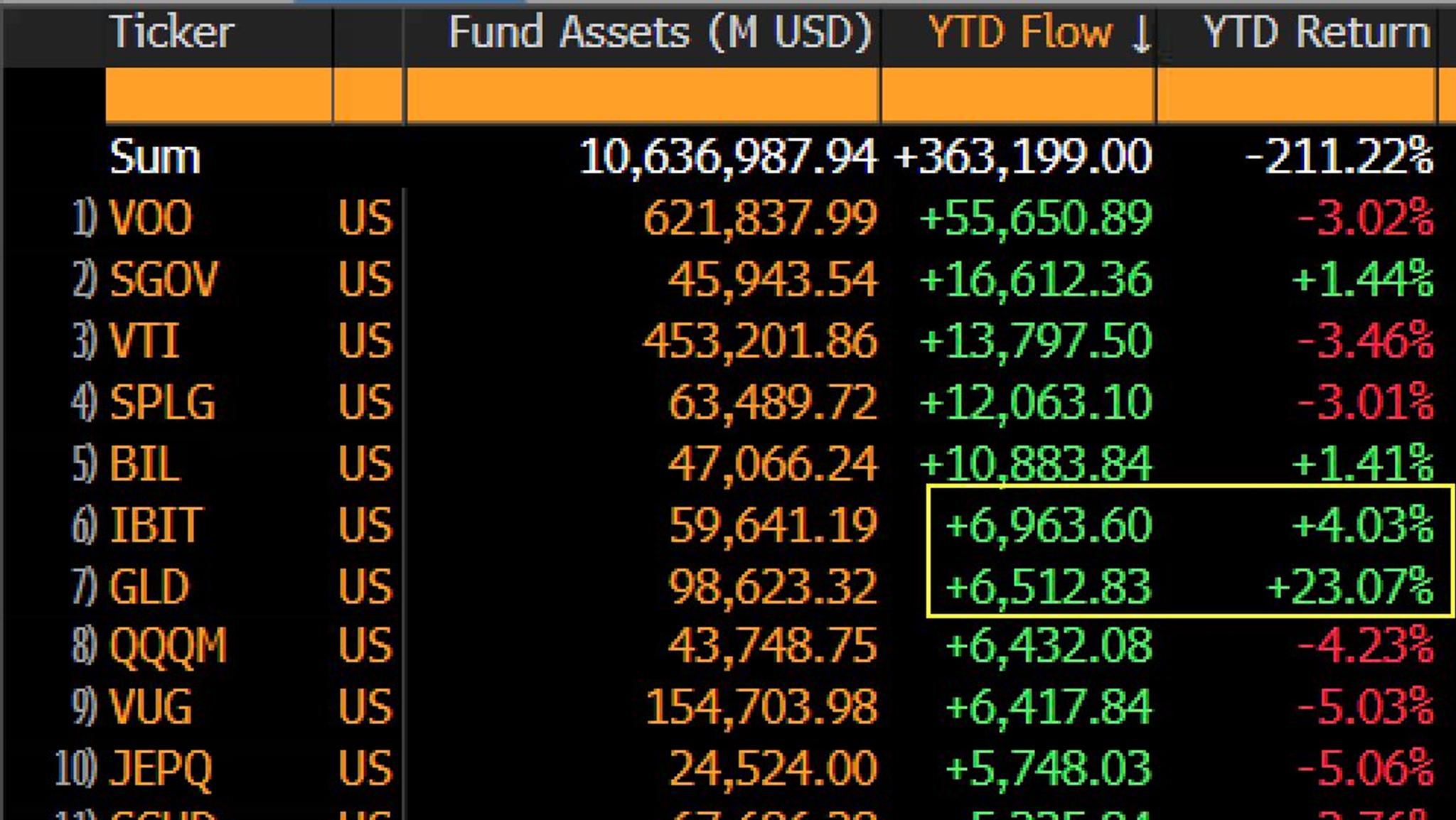 Top ETFs by year-to-date inflows