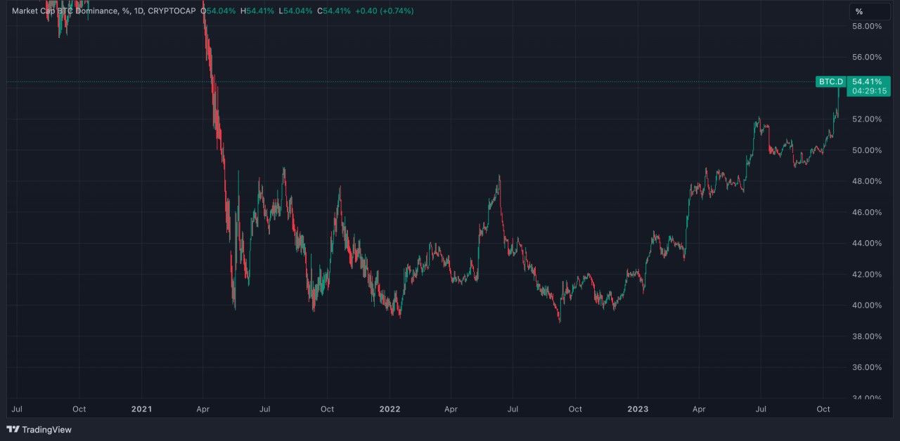 Bitcoin Dominance Hits Fresh 30-Month High as Ether, Altcoins Lag in Rally