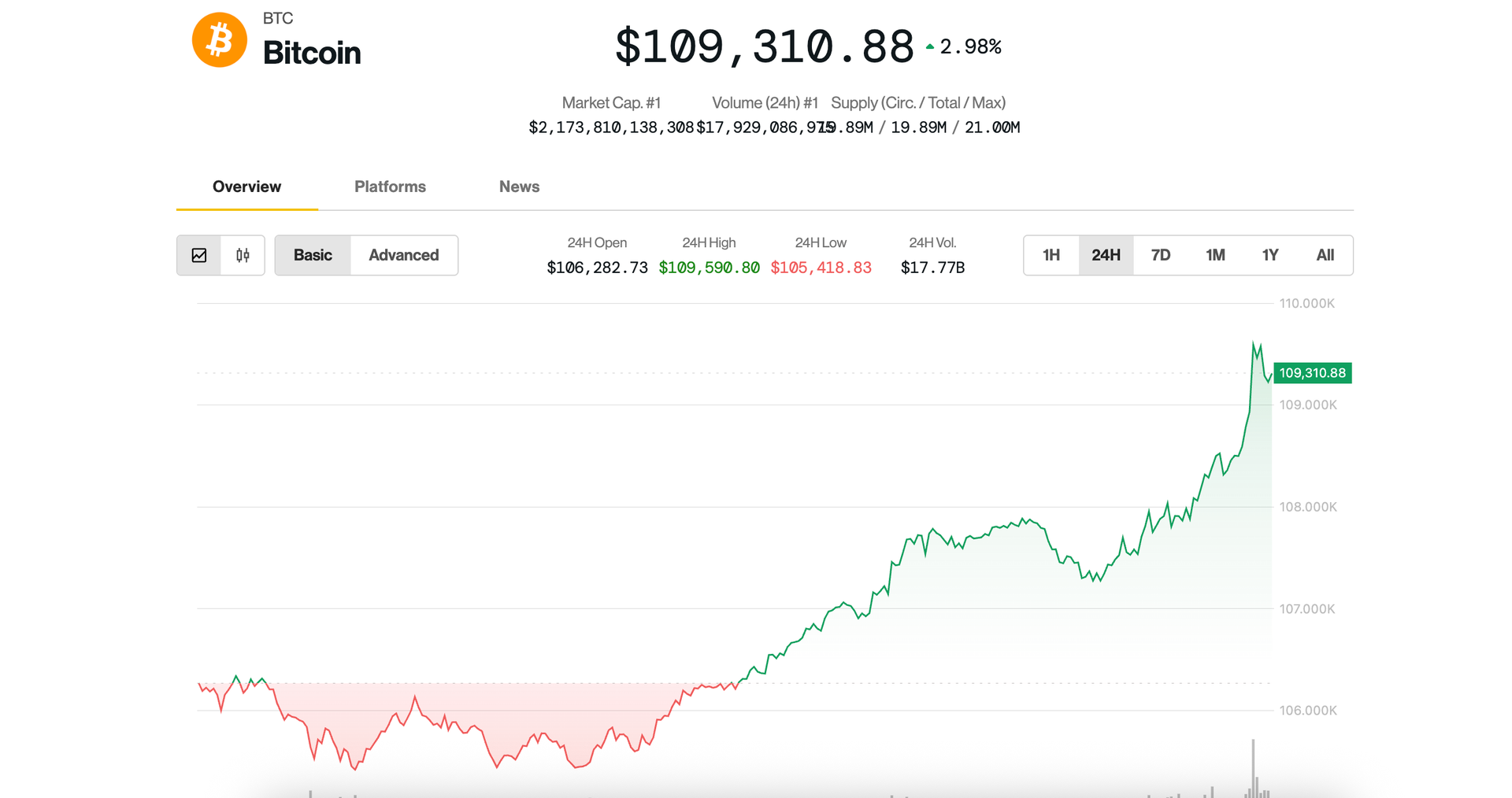 Bitcoin Rebounds Toward $110K, Presaging What Could Be a Volatile July Bitcoin Rebounds Toward $110K, Presaging What Could Be a Volatile July
