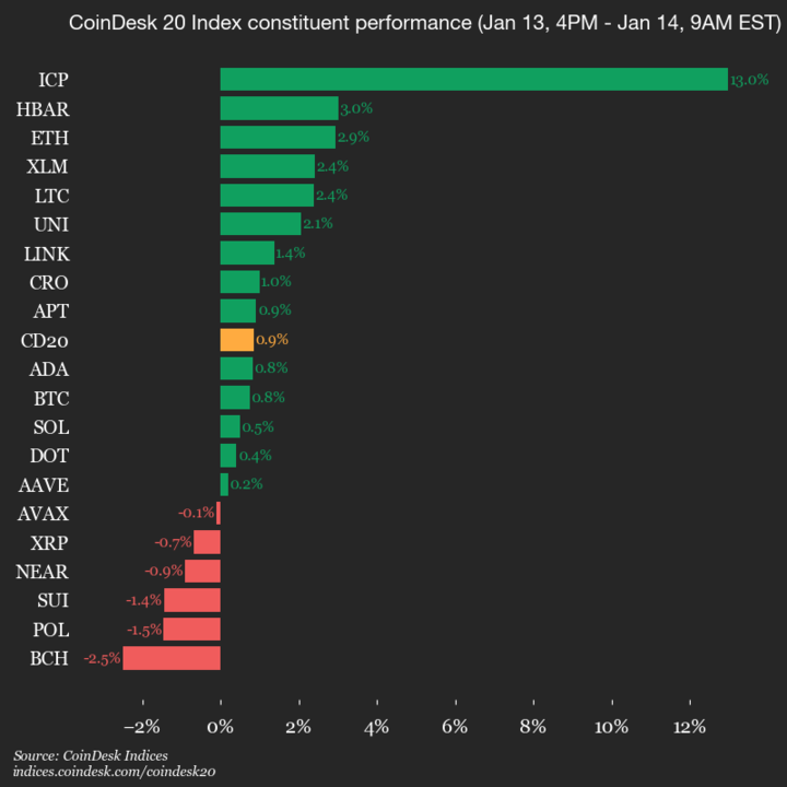 9am CoinDesk 20 Update for 2026-01-14: vertical 