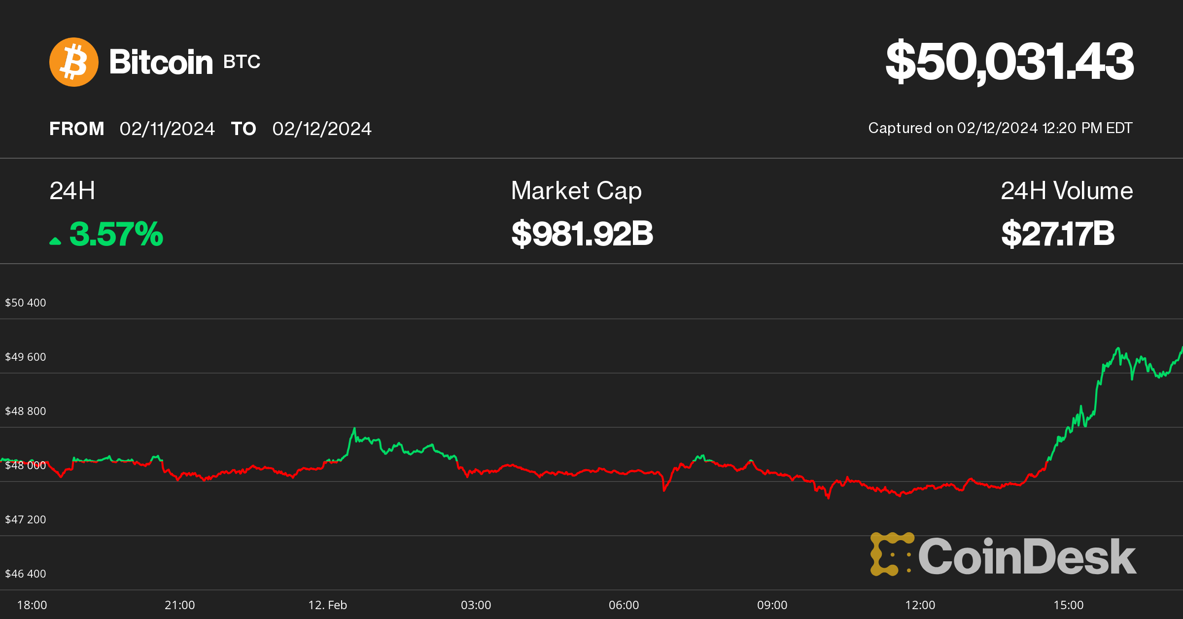 Bitcoin Pushes Through $50K for First Time Since Late 2021