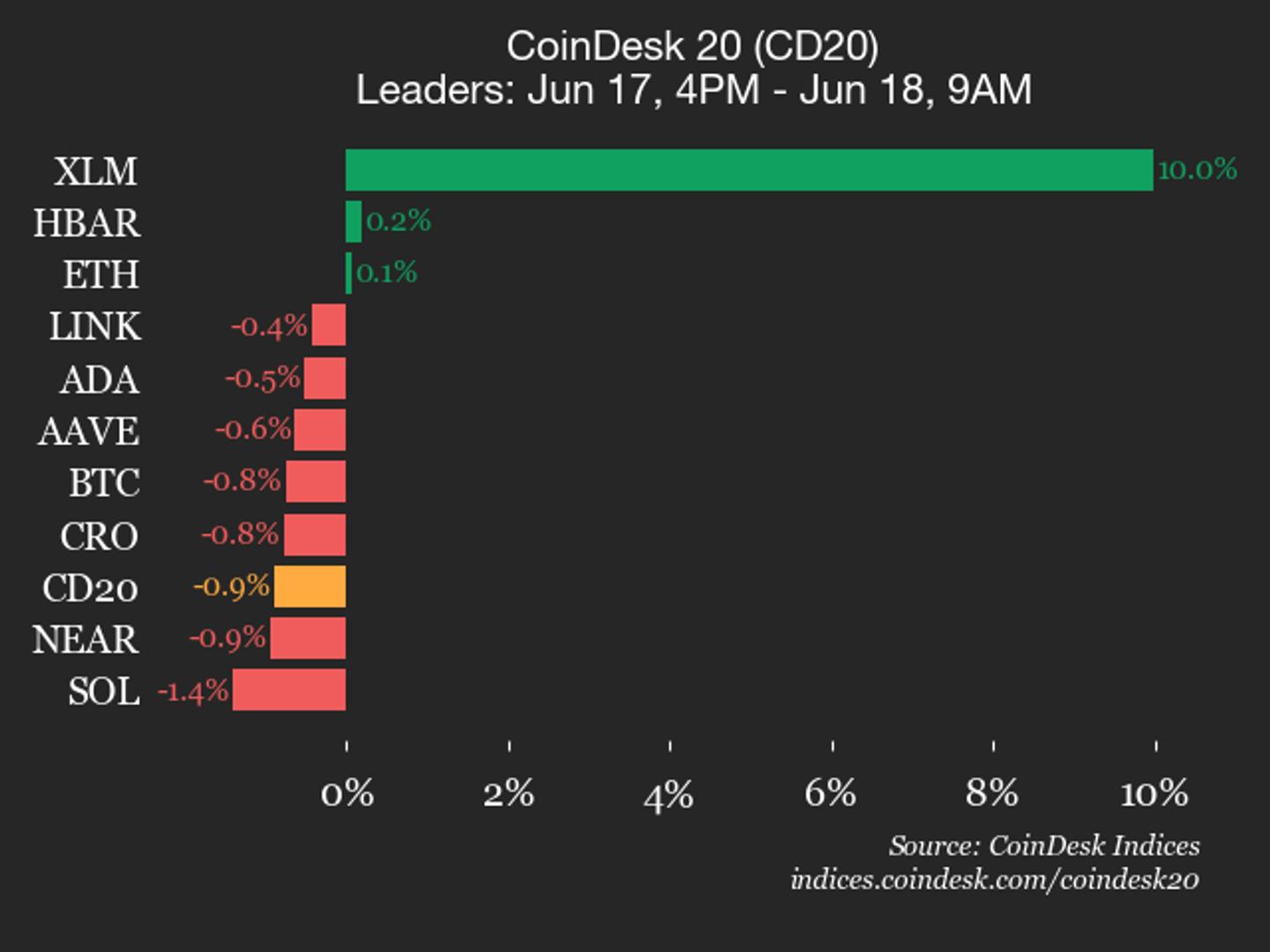 Stellar (XLM) Surges 10% as CoinDesk 20 Index Falls