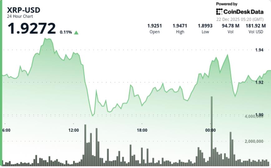 XRP weakens after repeated price-action failures near $1.95