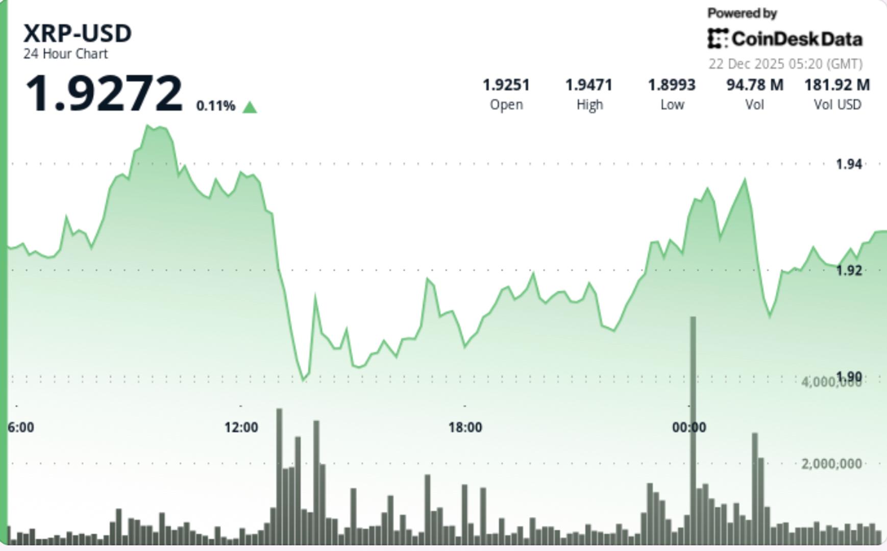 XRP weakens after repeated price-action failures near $1.95
