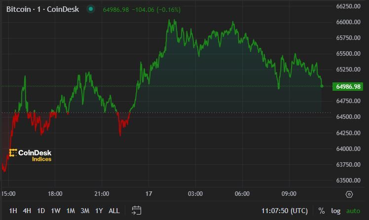 First Mover Americas: Bitcoin Bulls Eye $70K After Return to $66K 