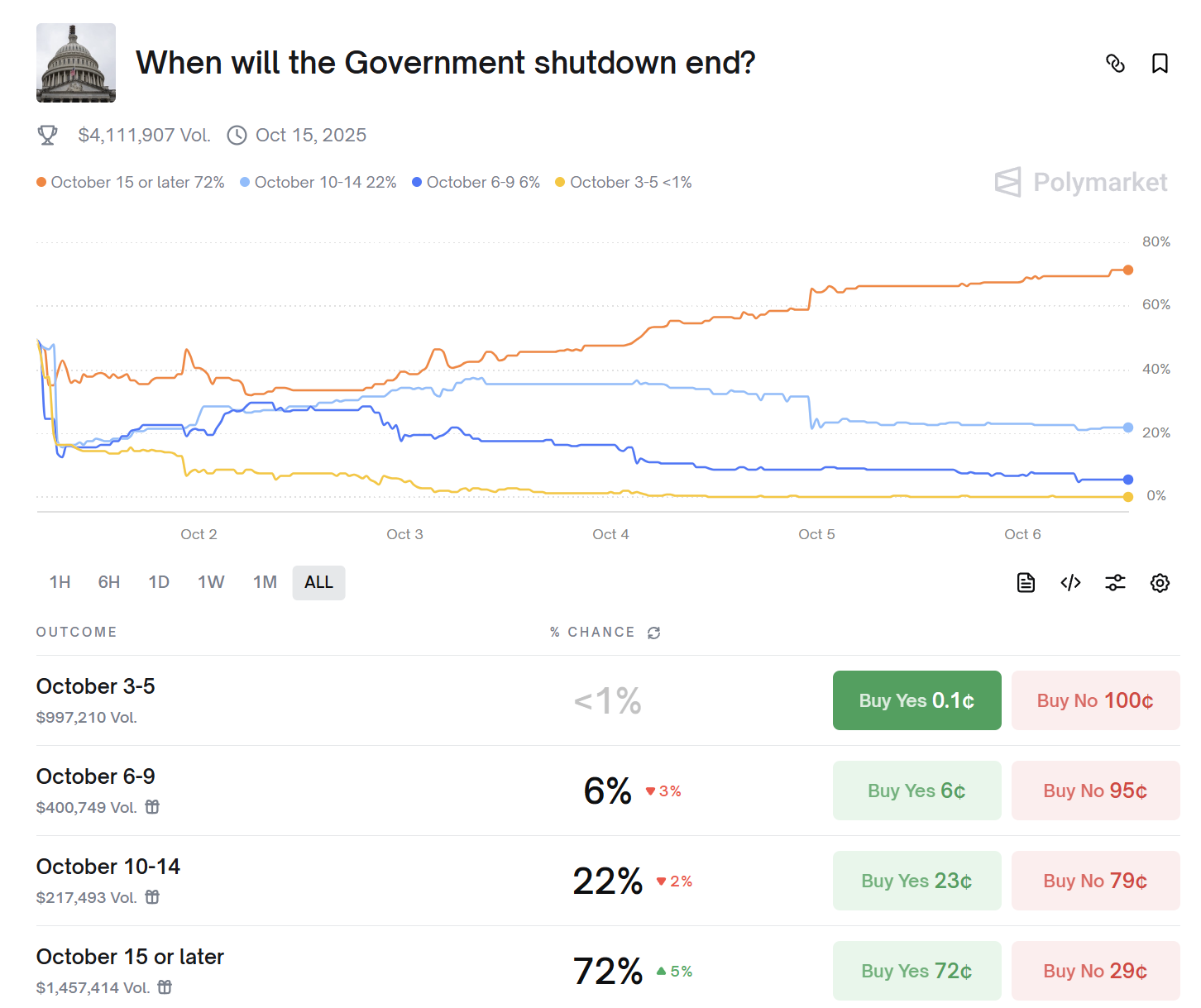 Polymarket Bettors Say U.S. Government Shutdown Will be Long But Won’t Break Records