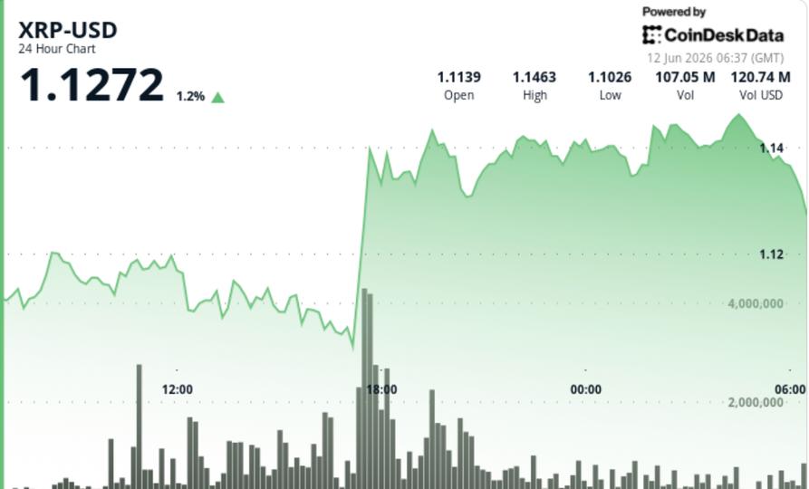 XRP 涨超 3% 突破 1.14 美元:机构买盘推动关键阻力位测试