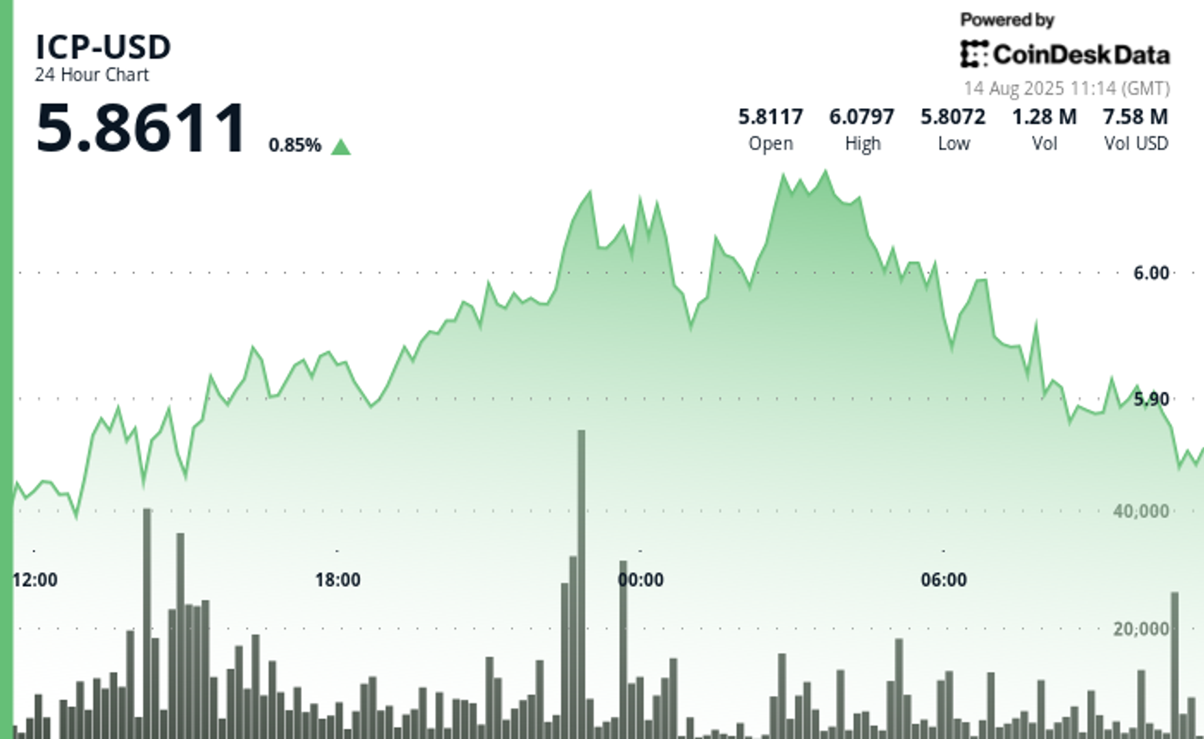 ICP Rallies to .08 Before Sharp Reversal Amid Security Concerns ICP Rallies to .08 Before Sharp Reversal Amid Security Concerns