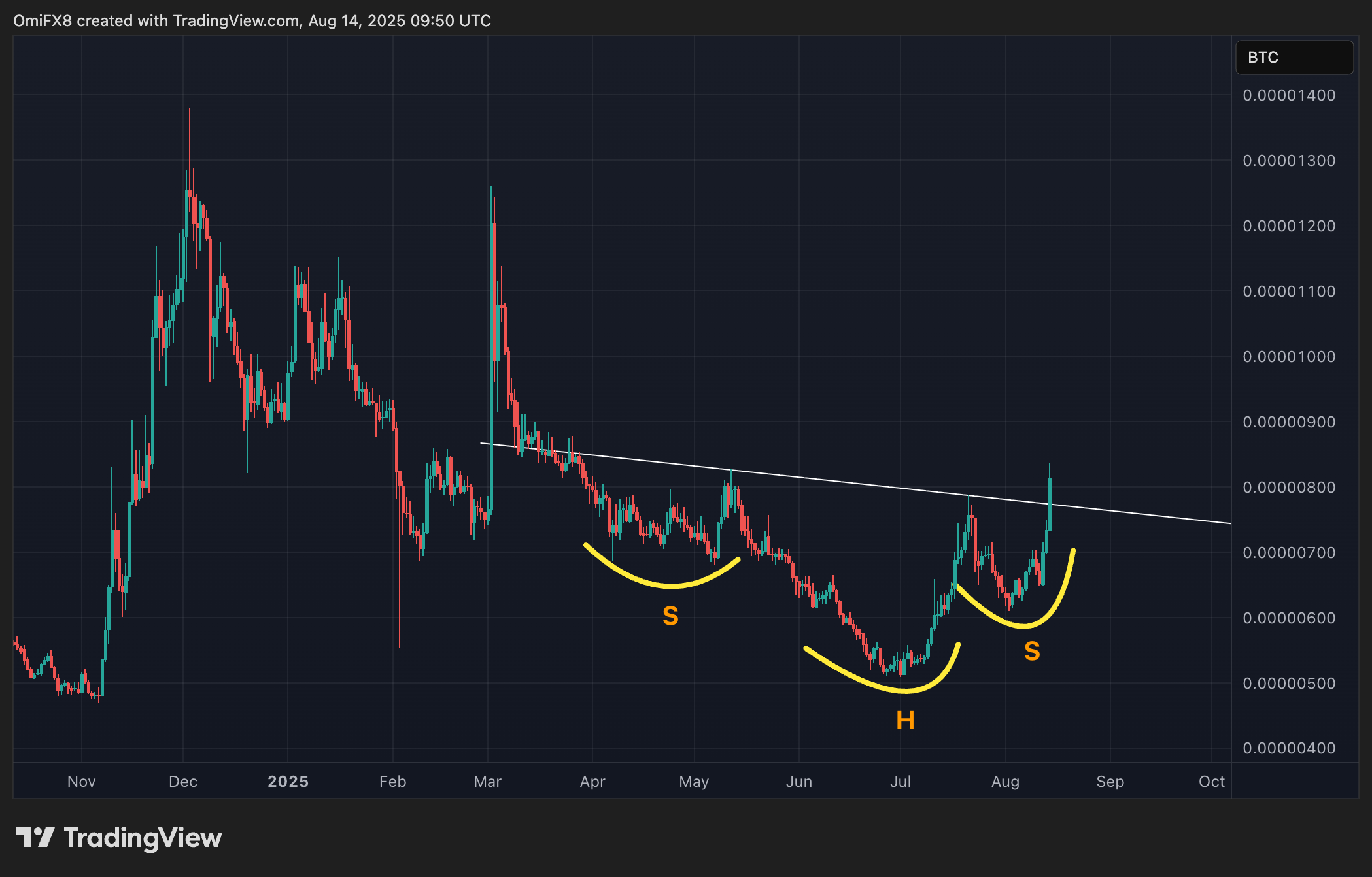 ADA/BTC regular chart. (TradingView/CoinDesk) ADA/BTC regular chart. (TradingView/CoinDesk)