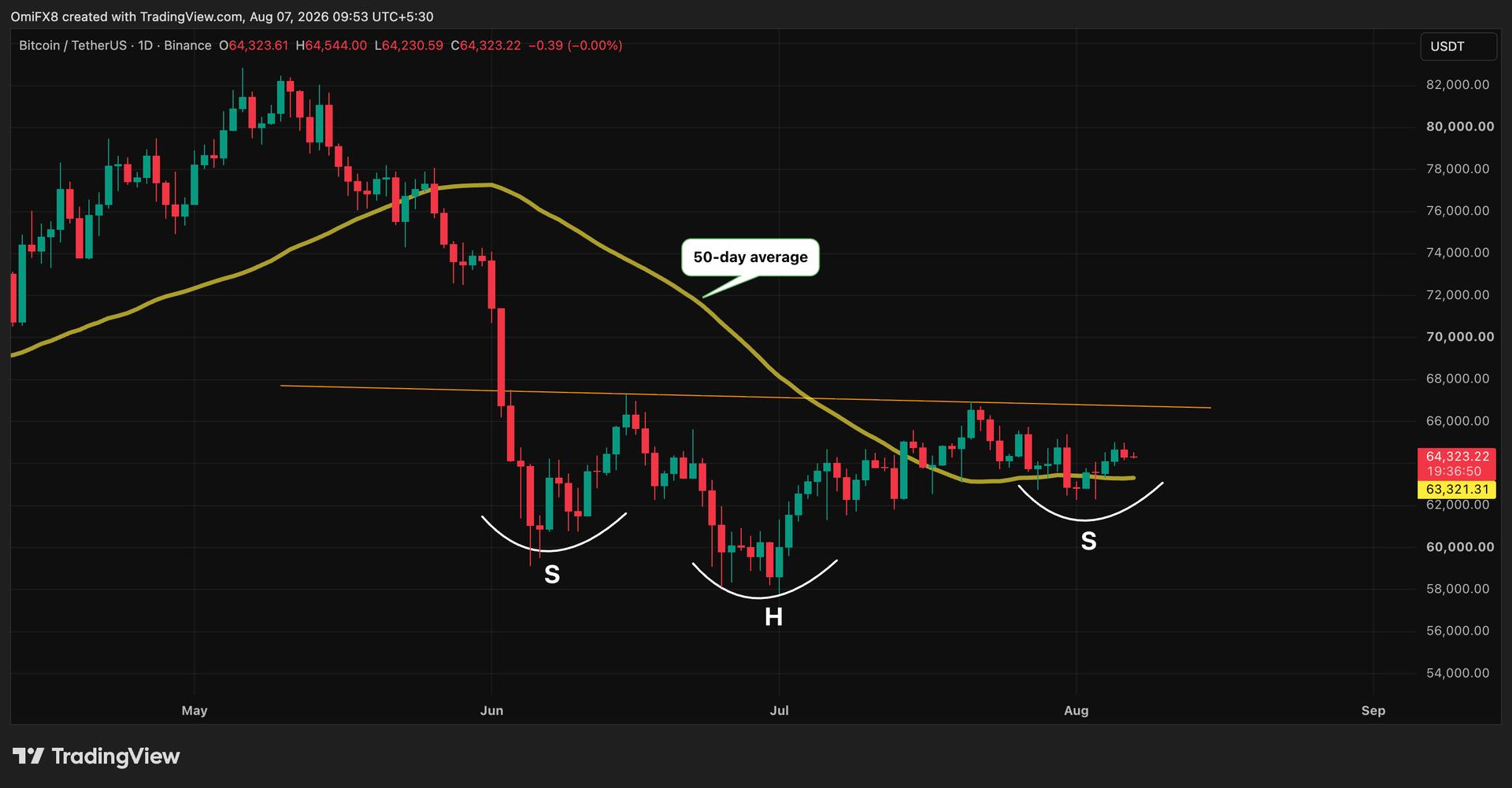 A case for a bitcoin surge to $76,000 may be building beneath the boring price action, but there's a caveat
