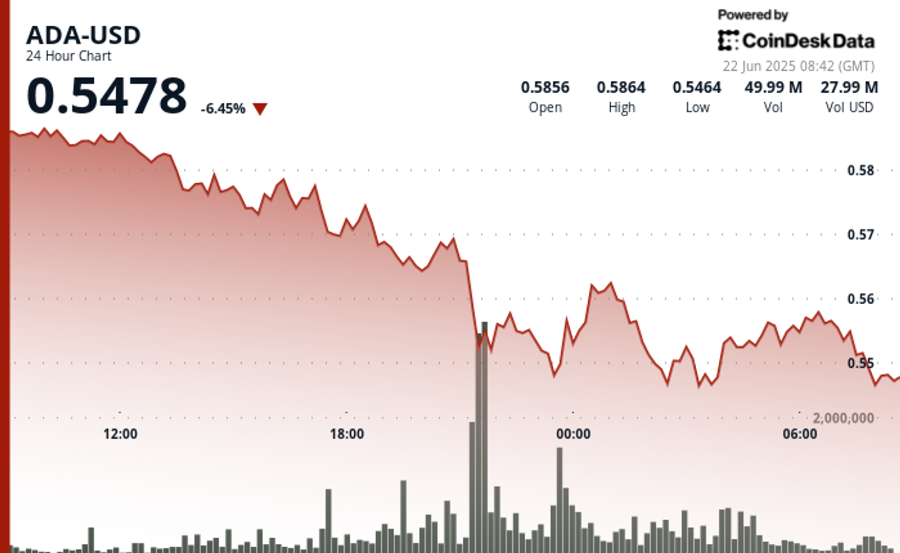 ADA Falls on Spread of War Concerns Despite Ford Advising on Cardano-Based Project ADA Falls on Spread of War Concerns Despite Ford Advising on Cardano-Based Project