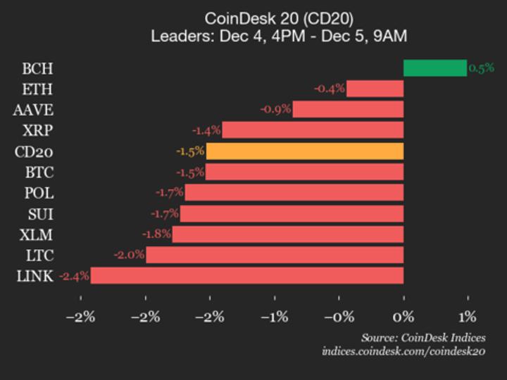 CoinDesk 20 Performance Update: Index Falls 1.5% as Nearly All Constituents Decline CoinDesk 20 Performance Update: Index Falls 1.5% as Nearly All Constituents Decline