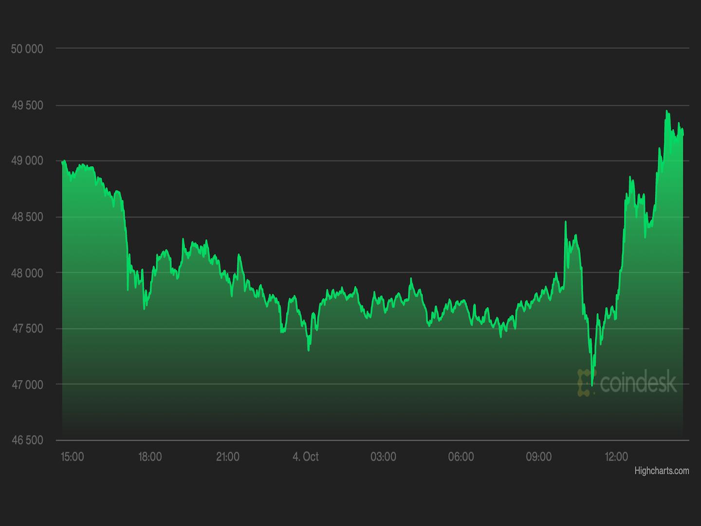 Resumo do mercado: Bitcoin sobe para US$ 50 mil com esperanças de aprovação  de ETF nos EUA