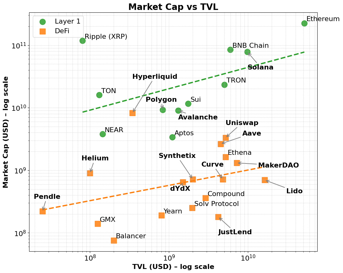 Market Cap vs TVL chart