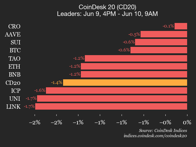 CoinDesk 20 performance update: Index drops 1.4% as all constituents decline