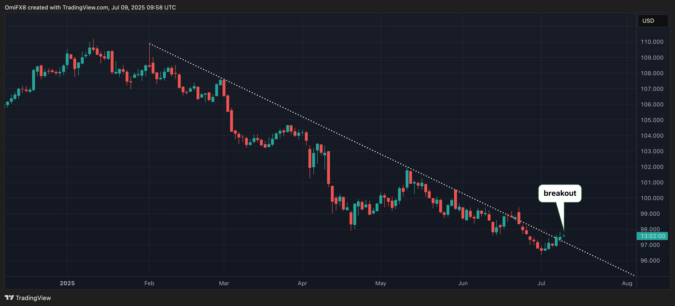 Dollar index. (CoinDesk/TradingView)
