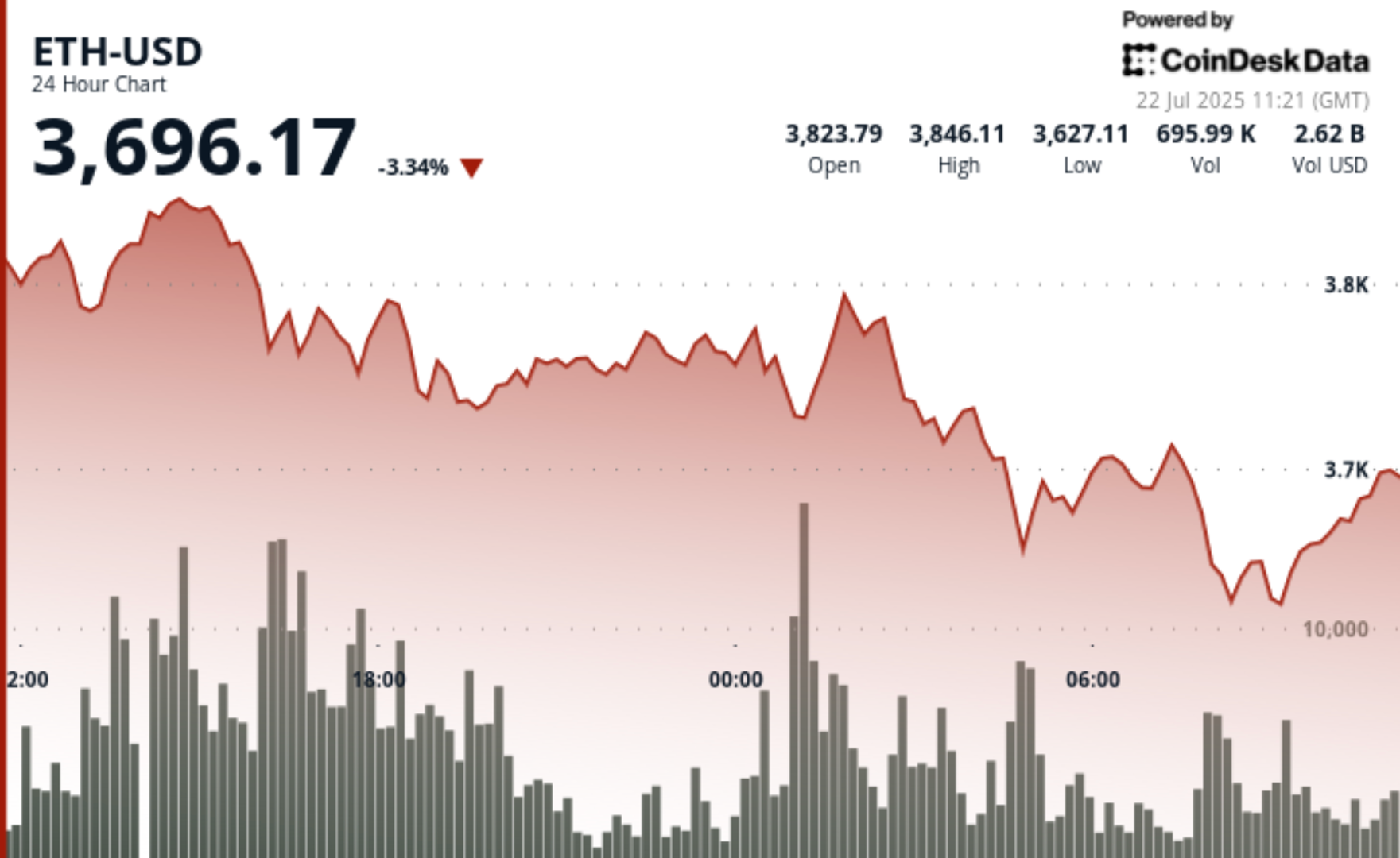 ETH to $4,000? Analysts Weigh Whale Purchases Against Correction Risks
