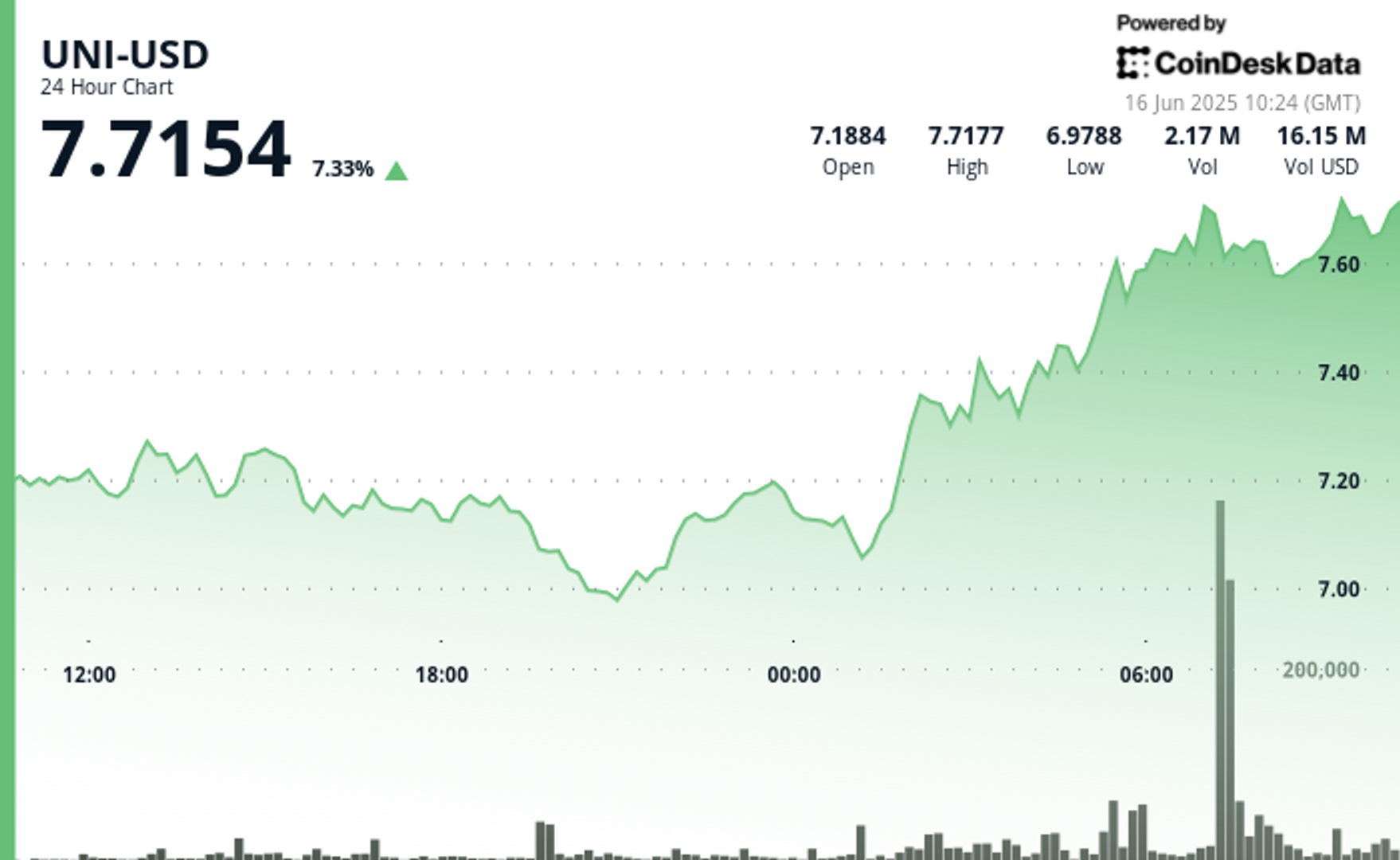 UNI Jumps 7%; Crypto Analyst Sees Breakout Momentum Toward $10 UNI Jumps 7%; Crypto Analyst Sees Breakout Momentum Toward $10