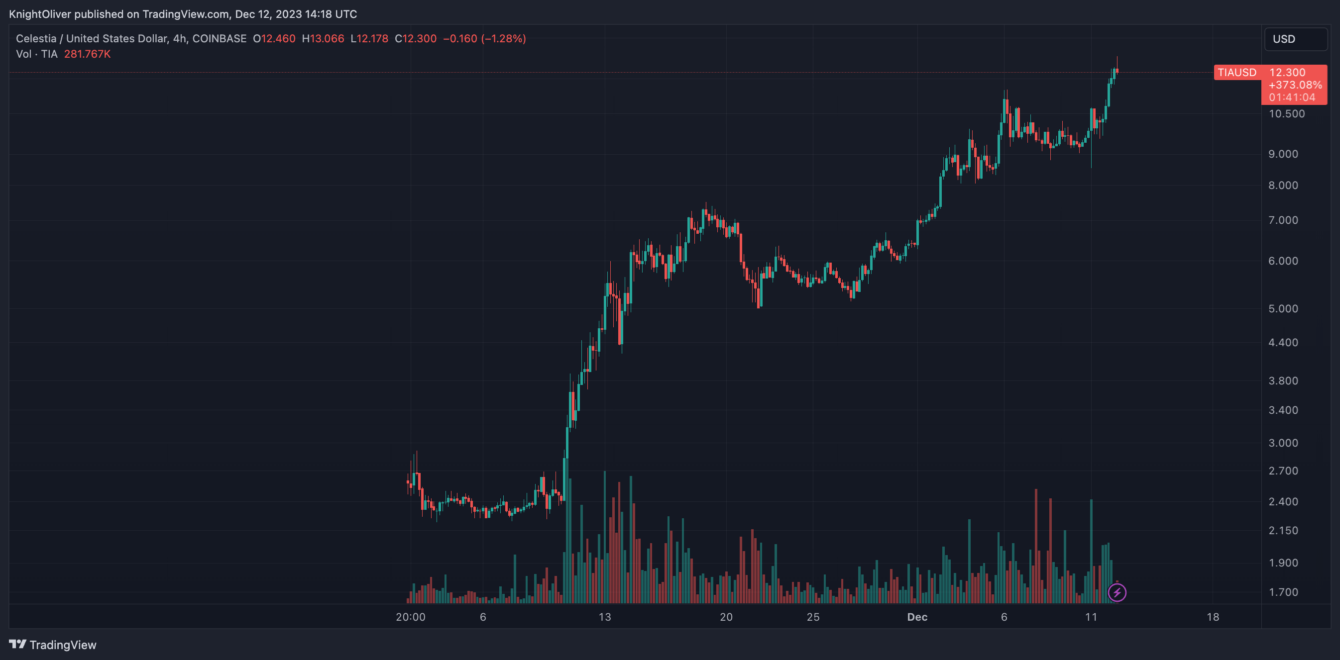 Celestia, Blockchain Data Solution, Sees TIA Token Surge as Polygon Plan Announced