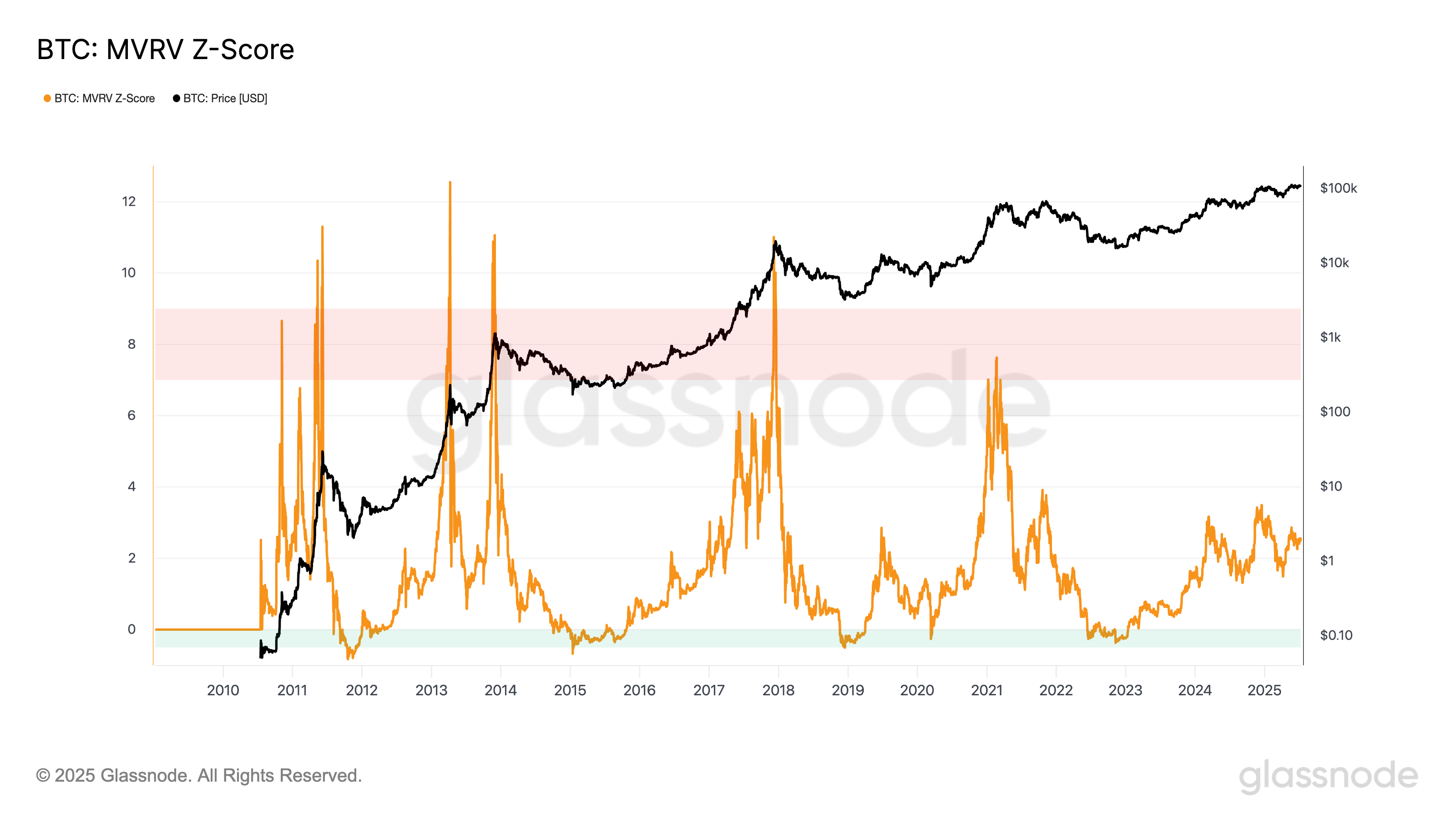 This One Metric Suggests Bitcoin Has Plenty of Room Left to Run