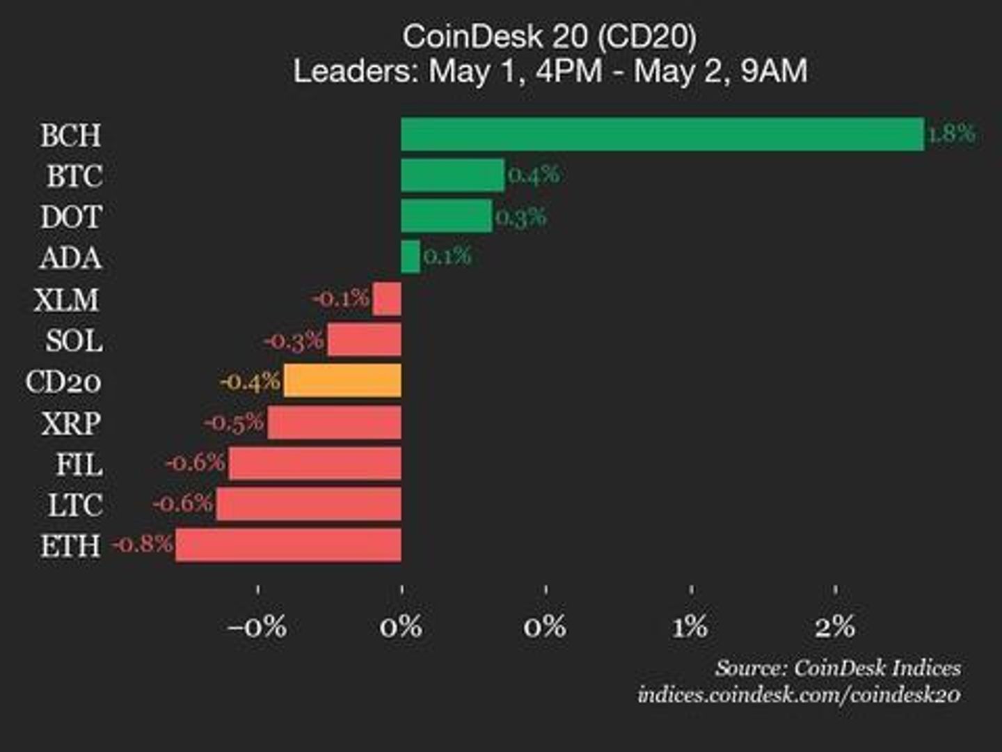 CoinDesk 20 Performance Update: SUI Drops 5.9% as Index Trades Lower CoinDesk 20 Performance Update: SUI Drops 5.9% as Index Trades Lower