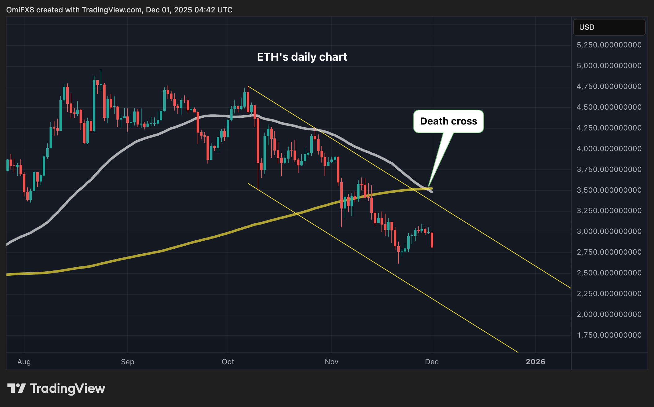 Bitcoin Bear Market Confirmed, Ether Sees Death Cross