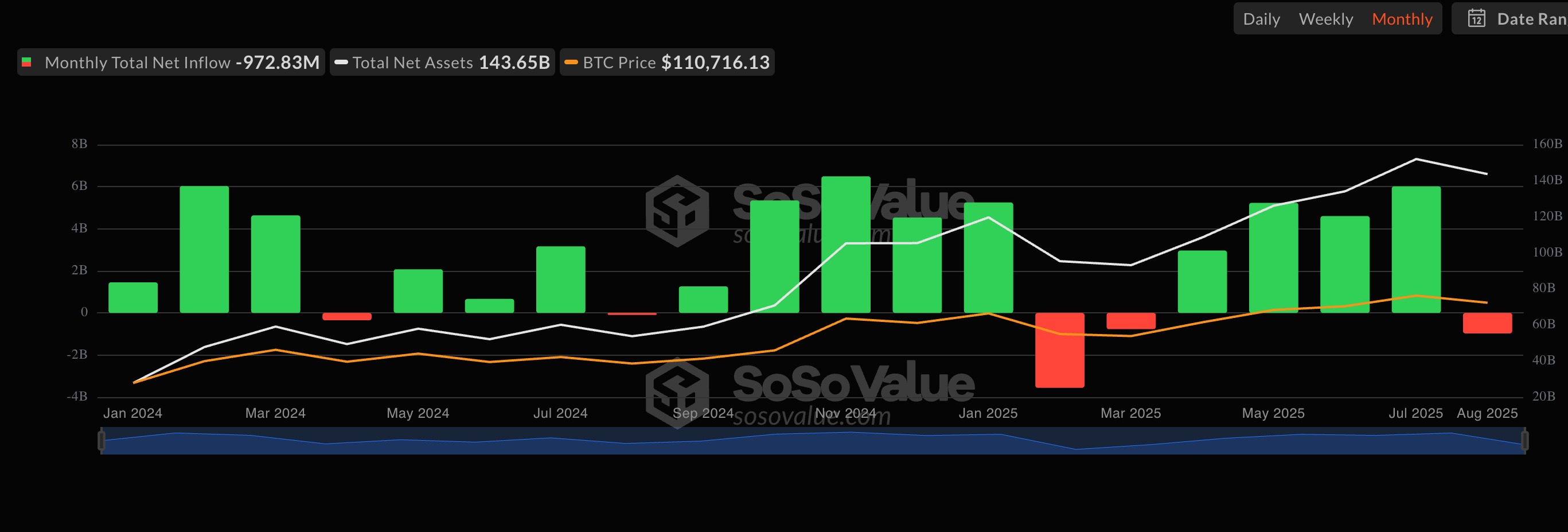 Bitcoin ETFs Need Almost B Inflows to Sidestep Second-Biggest Outflow on Record