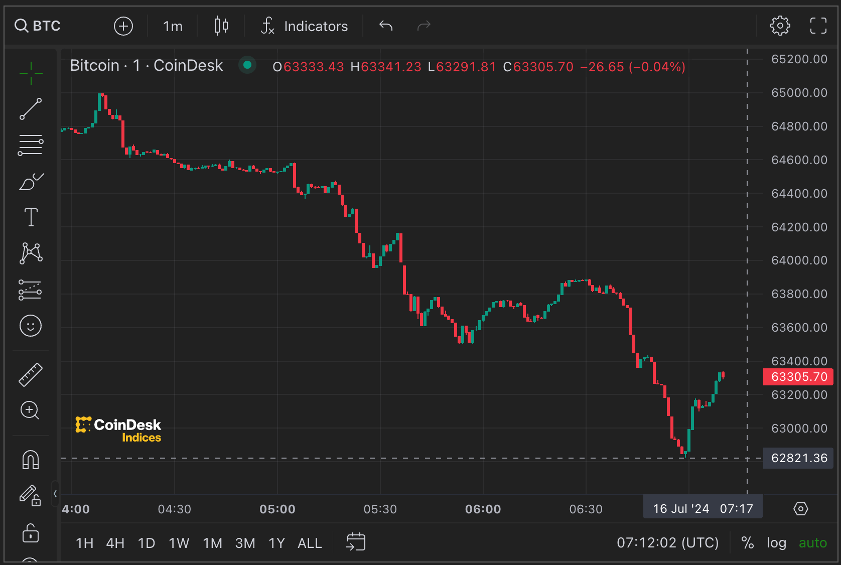 Bitcoin Dips Below $63K as Mt. Gox Moves $2.8B BTC to Internal Wallets