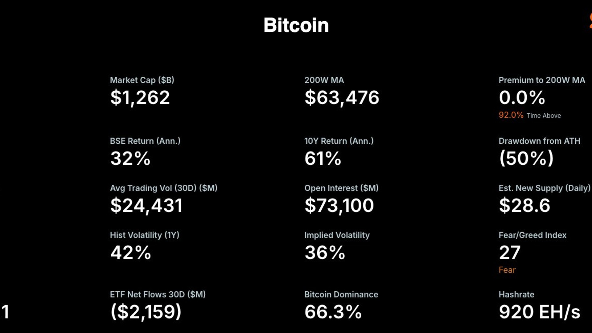 Michael Saylor’s Strategy is now tracking bitcoin’s 200-week moving average