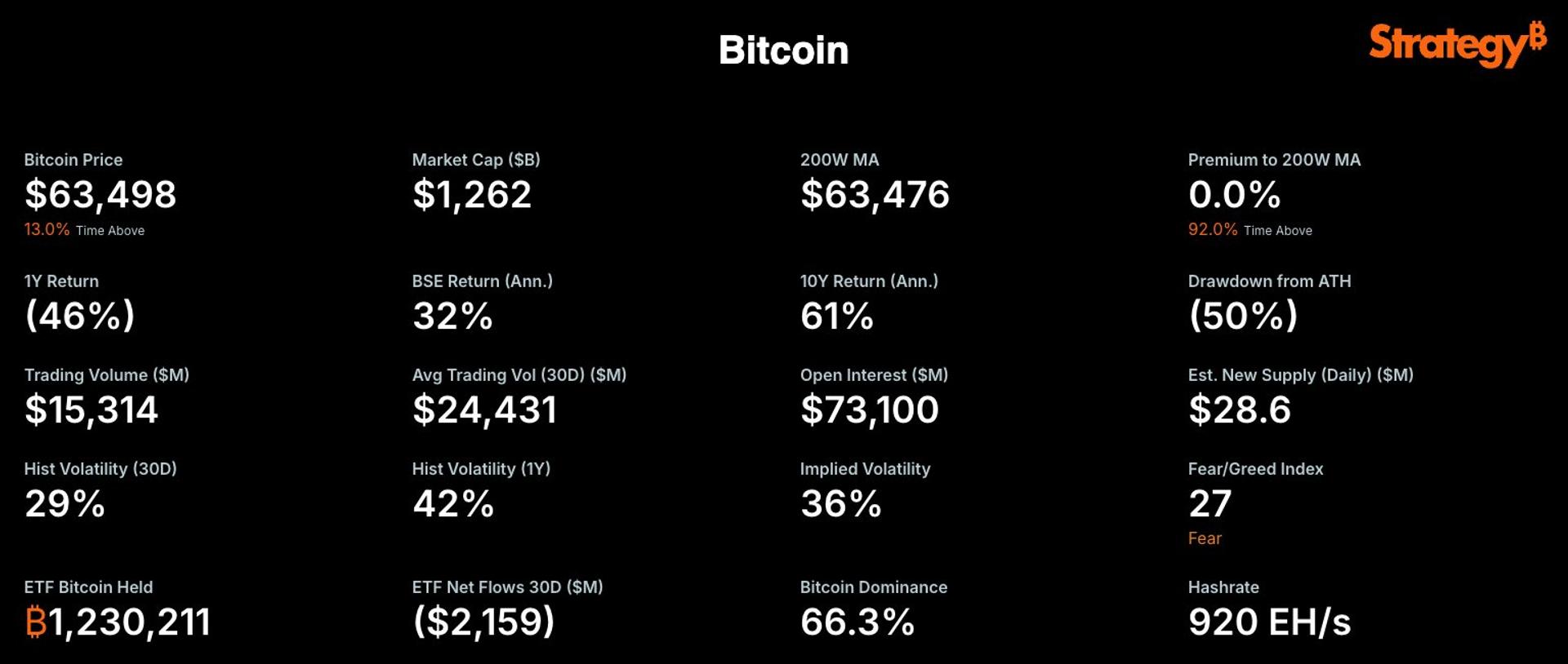 MicroStrategy Keeps Close Watch on Bitcoin 200 Week Moving Average