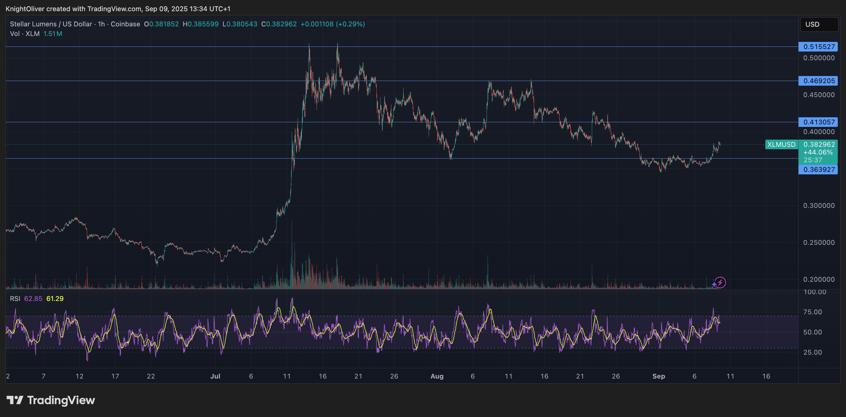 XLM/USD (TradingView)
