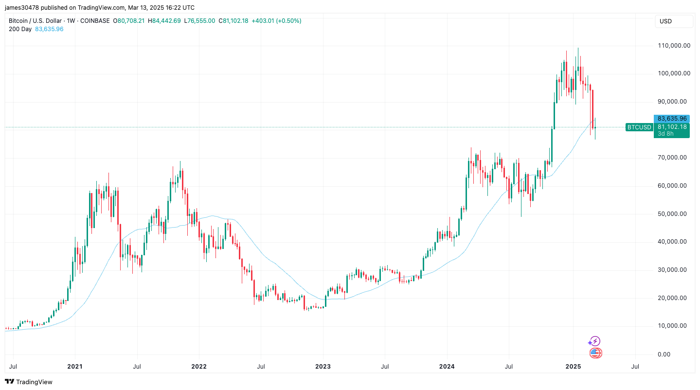 Bitcoin, S&P 500 Struggle Below Key Technical Level in Sign of Further BTC Price Drops