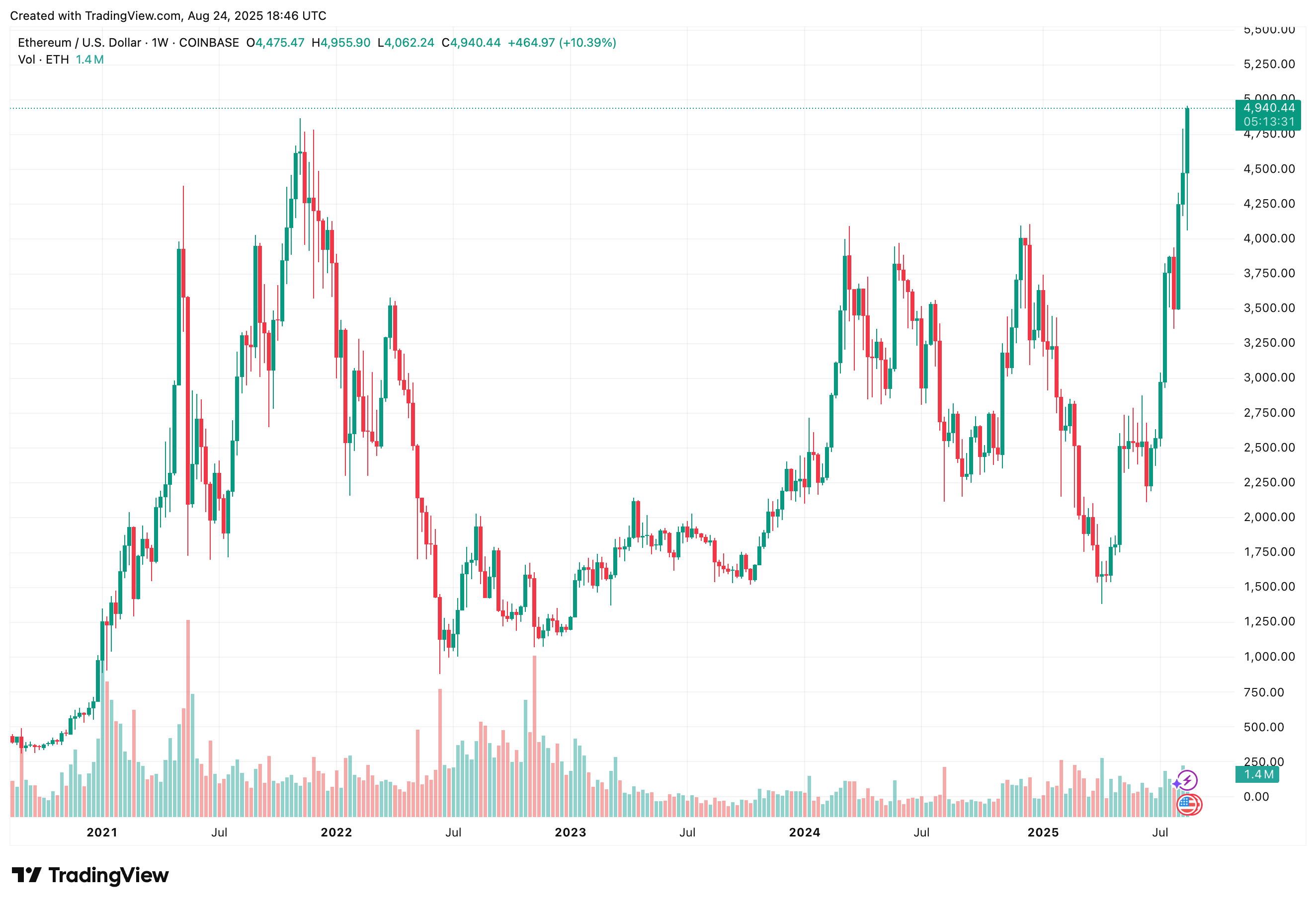 As ETH Breaks Above ,900, Analyst Sums Up Crypto Market: ‘BTC Is Exhausted, ETH Isn’t’