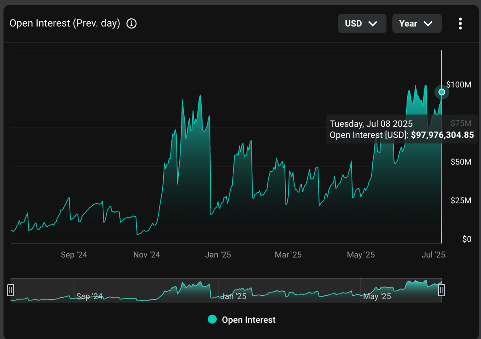 Open Interest in XRP Options Nears $100M as High Volatility Draws Yield Hunters Open Interest in XRP Options Nears $100M as High Volatility Draws Yield Hunters