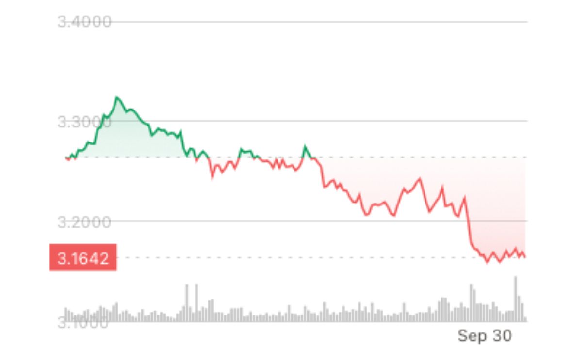 SUI Declines 3% as $144M Token Unlock Spurs Selloff