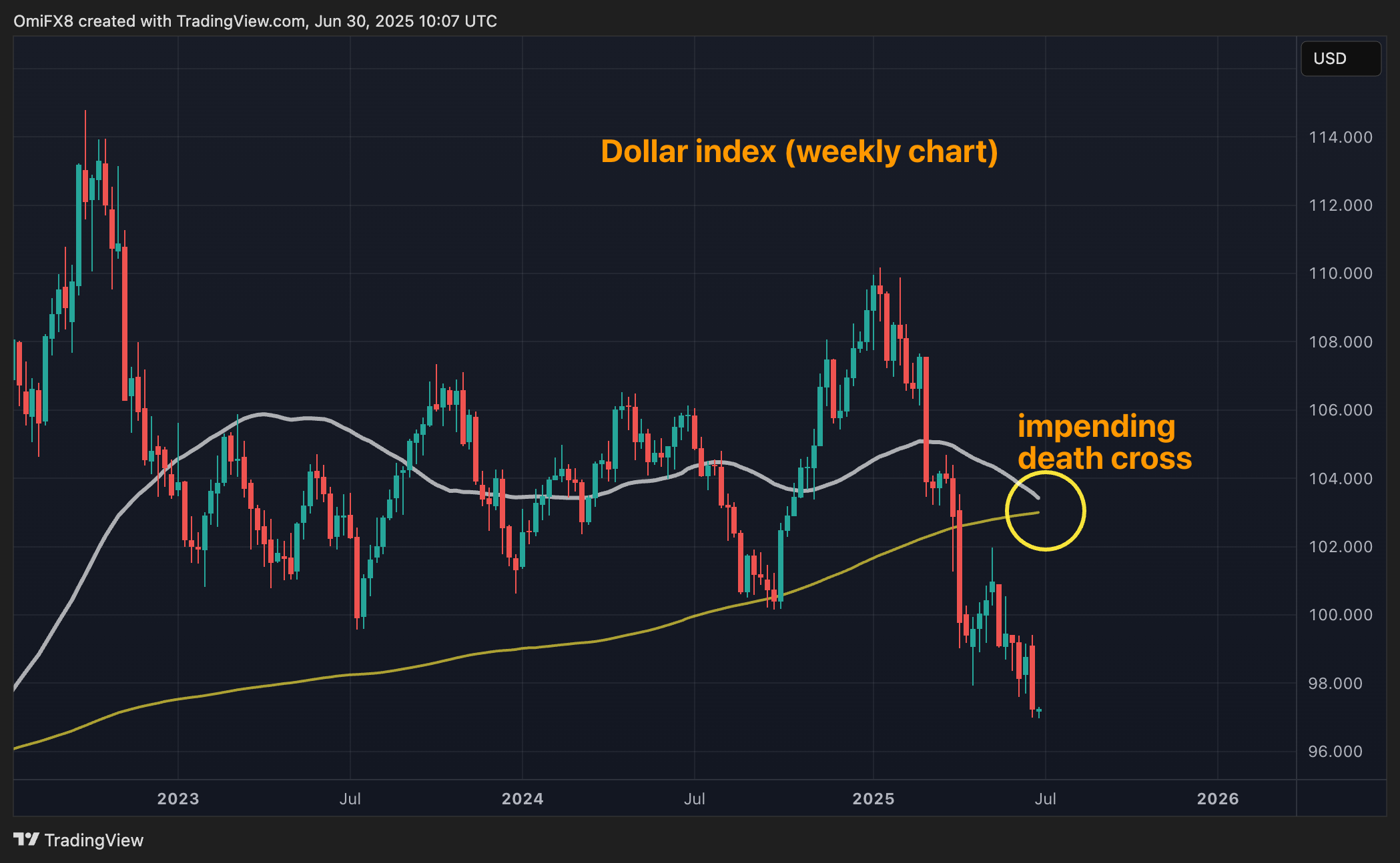 Dollar index. (TradingView/CoinDesk) Dollar index. (TradingView/CoinDesk)