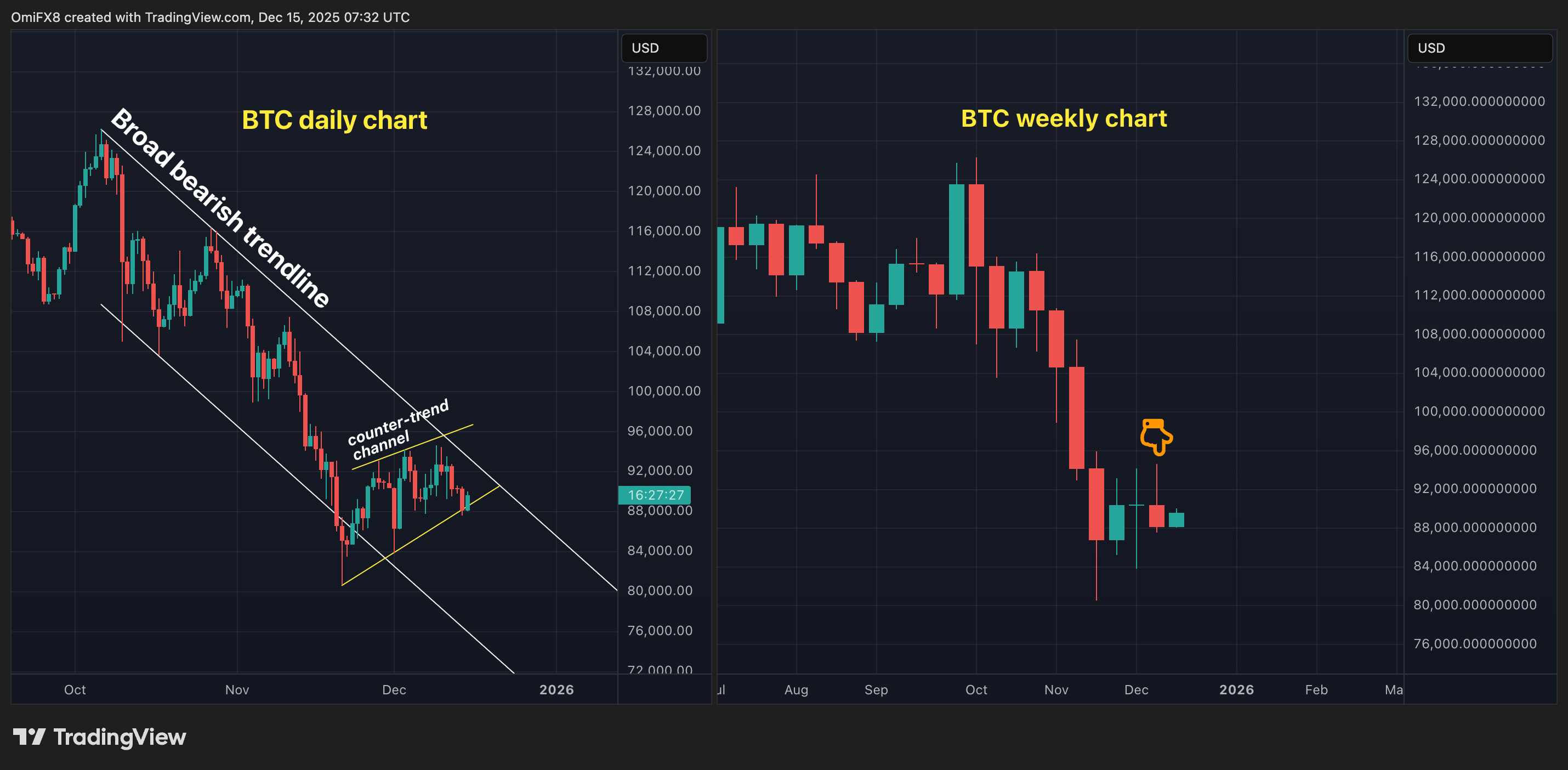 비트코인(BTC) 가격 뉴스: 8만 달러 재시험 위험 상승