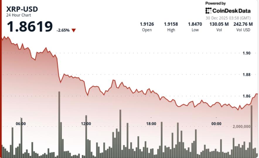 XRP price news: Breadown below .87 shifts Ripple token focus to .80 zone XRP price news: Breadown below .87 shifts Ripple token focus to .80 zone