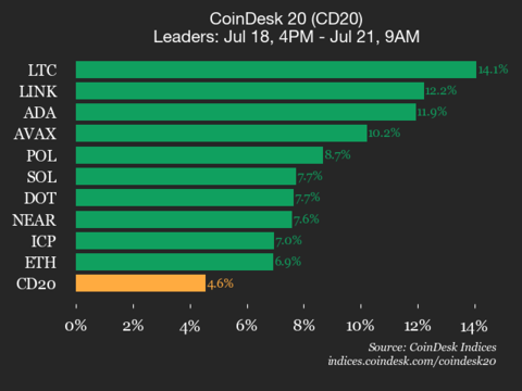 CoinDesk 20 Performance Update: Litecoin Surges 14.1% as All Assets Trade Higher