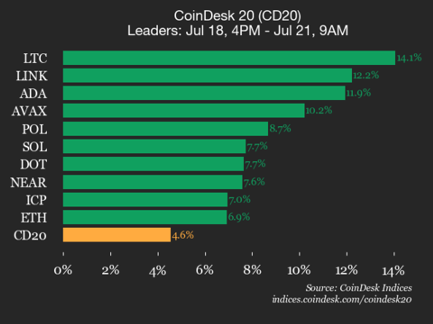 CoinDesk 20 Performance Update: Litecoin Surges 14.1% as All Assets Trade Higher