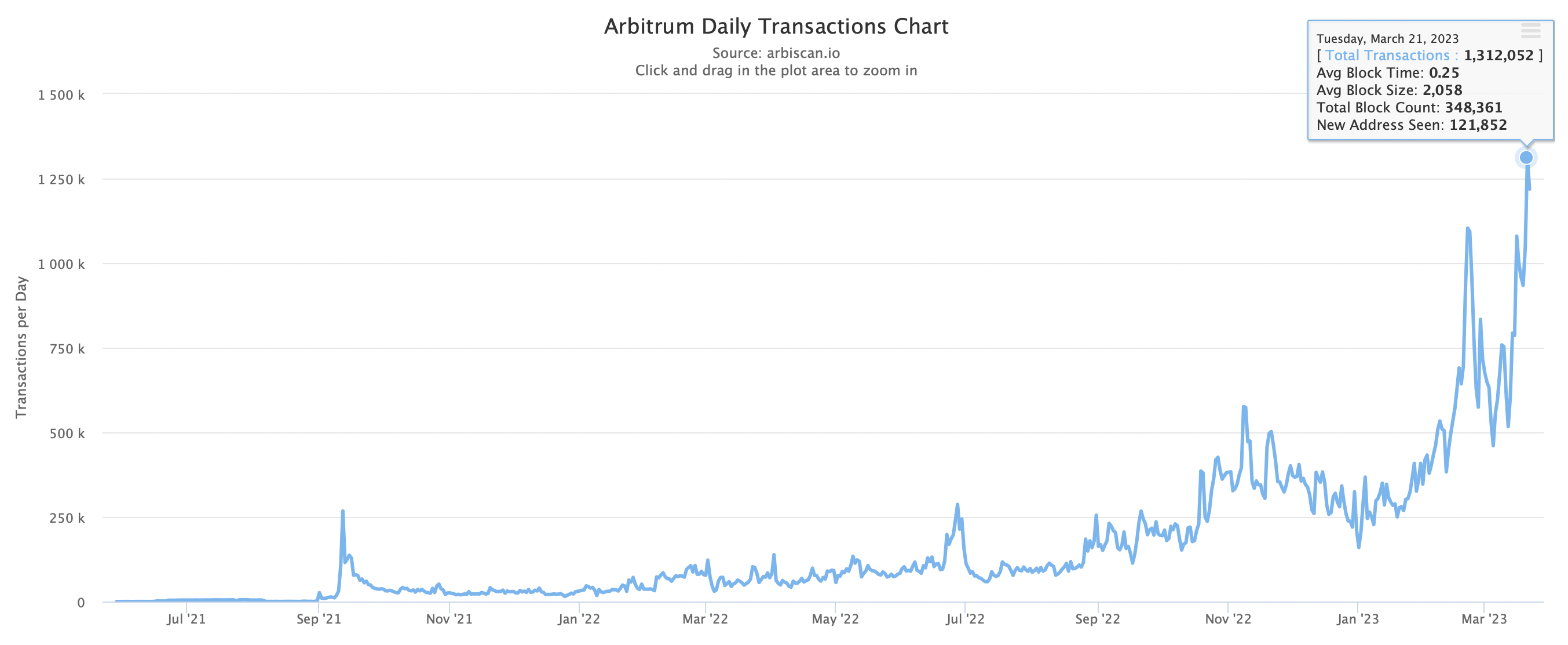 Arbitrum Daily Transaction Count Hits Record High Ahead of Token Airdrop